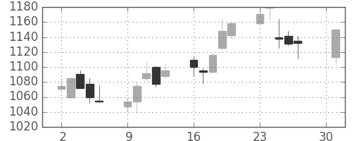 神戸鋼の日足チャート(2018年4月)