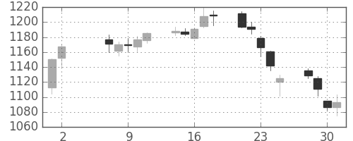 神戸鋼の日足チャート(2018年5月)