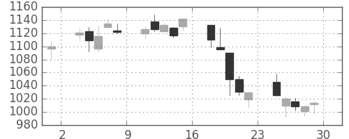 神戸鋼の日足チャート(2018年6月)