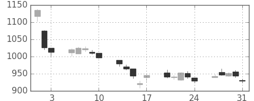 神戸鋼の日足チャート(2018年8月)