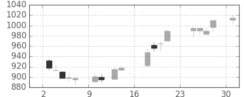 神戸鋼の日足チャート(2018年9月)