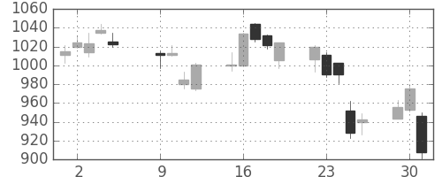 神戸鋼の日足チャート(2018年10月)