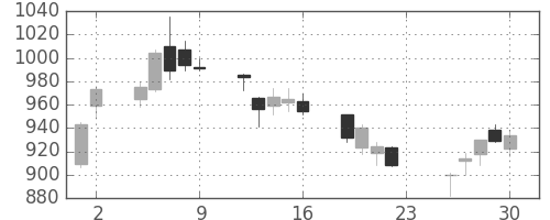 神戸鋼の日足チャート(2018年11月)