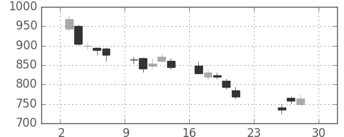 神戸鋼の日足チャート(2018年12月)