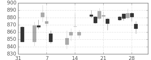 神戸鋼の日足チャート(2019年2月)