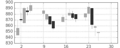 神戸鋼の日足チャート(2019年4月)