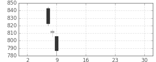 神戸鋼の日足チャート(2019年5月)