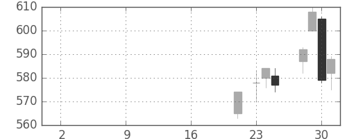 神戸鋼の日足チャート(2019年10月)
