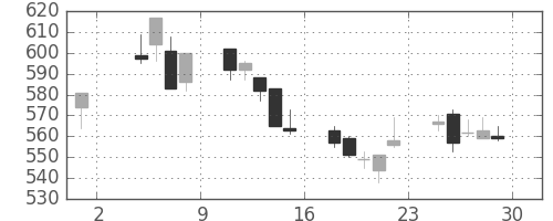 神戸鋼の日足チャート(2019年11月)