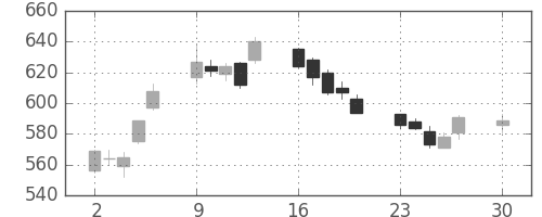 神戸鋼の日足チャート(2019年12月)