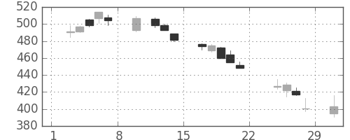 神戸鋼の日足チャート(2020年2月)