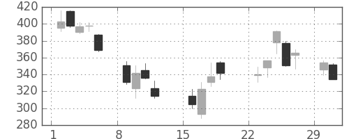 神戸鋼の日足チャート(2020年3月)