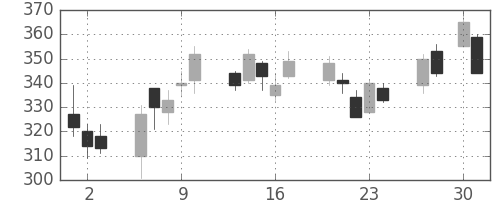 神戸鋼の日足チャート(2020年4月)