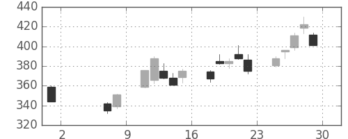 神戸鋼の日足チャート(2020年5月)