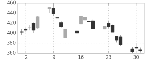 神戸鋼の日足チャート(2020年6月)