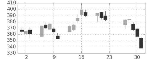 神戸鋼の日足チャート(2020年7月)