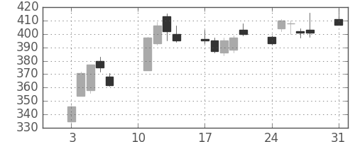 神戸鋼の日足チャート(2020年8月)