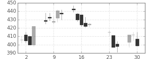神戸鋼の日足チャート(2020年9月)