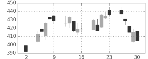 神戸鋼の日足チャート(2020年10月)