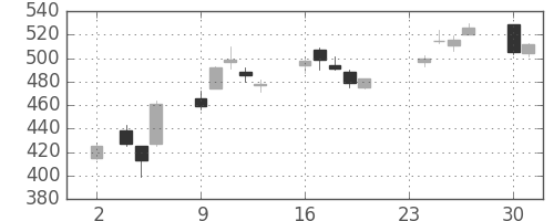 神戸鋼の日足チャート(2020年11月)