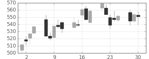 神戸鋼の日足チャート(2020年12月)