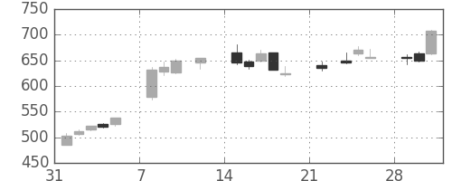 神戸鋼の日足チャート(2021年2月)