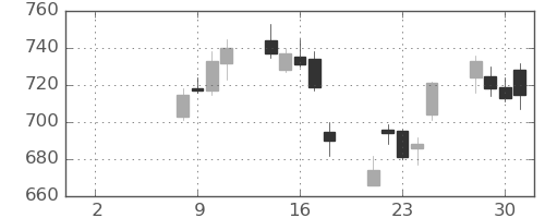 神戸鋼の日足チャート(2021年6月)