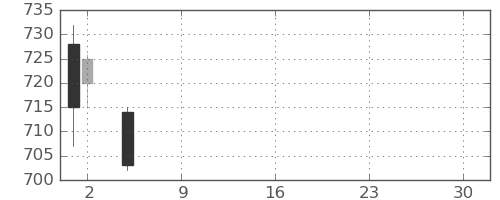 神戸鋼の日足チャート(2021年7月)