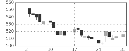 コマツの日足チャート(1983年1月)