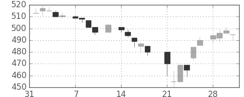 コマツの日足チャート(1983年2月)