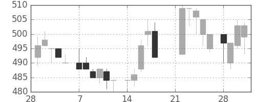 コマツの日足チャート(1983年3月)