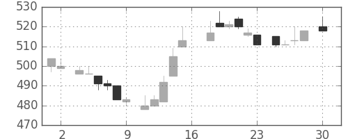 コマツの日足チャート(1983年4月)