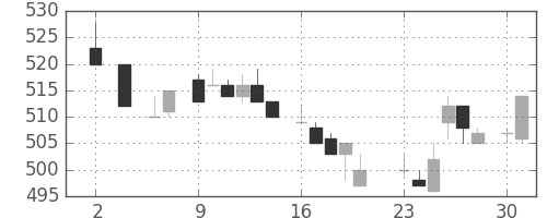 コマツの日足チャート(1983年5月)