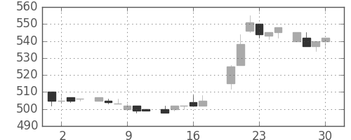 コマツの日足チャート(1983年6月)
