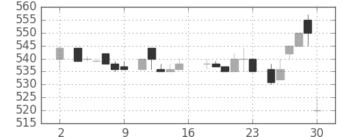 コマツの日足チャート(1983年7月)