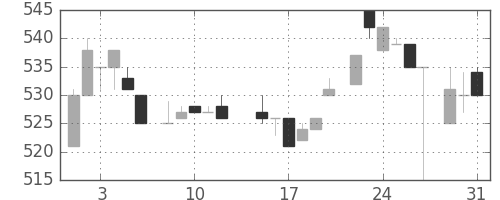 コマツの日足チャート(1983年8月)