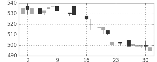 コマツの日足チャート(1983年9月)