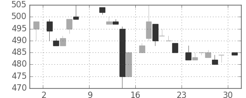 コマツの日足チャート(1983年10月)