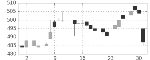 コマツの日足チャート(1983年11月)