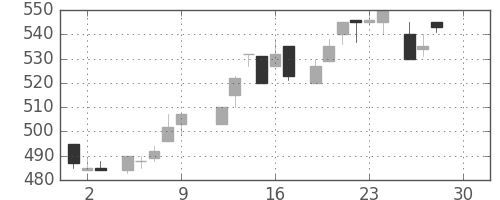 コマツの日足チャート(1983年12月)