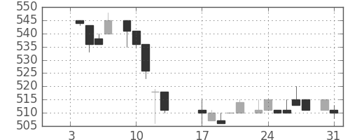 コマツの日足チャート(1984年1月)