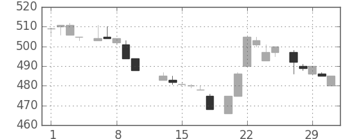 コマツの日足チャート(1984年2月)