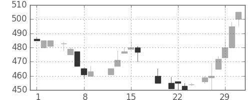 コマツの日足チャート(1984年3月)