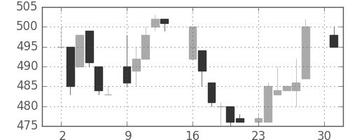 コマツの日足チャート(1984年4月)