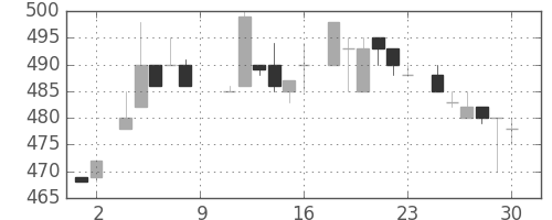 コマツの日足チャート(1984年6月)