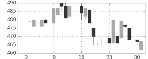 コマツの日足チャート(1984年7月)