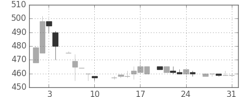 コマツの日足チャート(1984年8月)