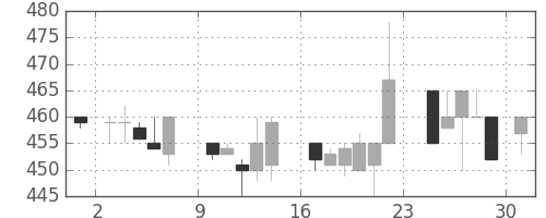コマツの日足チャート(1984年9月)