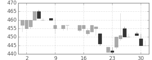 コマツの日足チャート(1984年10月)
