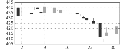 コマツの日足チャート(1984年11月)